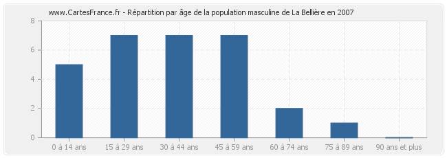 Répartition par âge de la population masculine de La Bellière en 2007